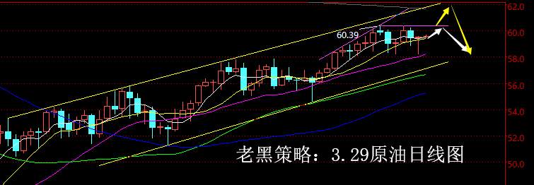 老黑策略：3.29原油分析策略