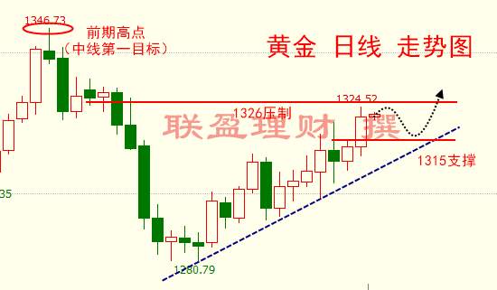 联盈理财：黄金慢涨破新高，今日短线多单先看1326