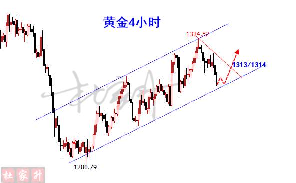 杜家升：黄金震荡回撤到位，埋进多单等待上涨