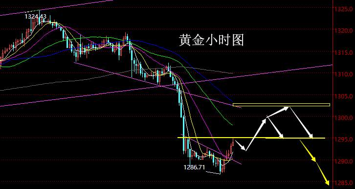 老黑策略：3.29晚盘外汇、黄金分析策略