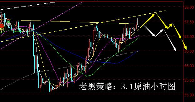 老黑策略：3.1原油分析策略