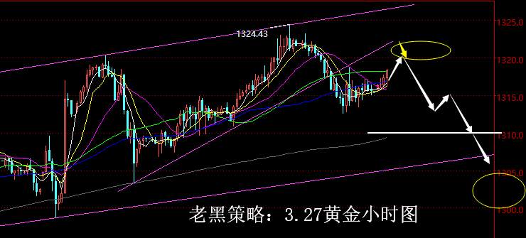 老黑策略：3.27黄金分析策略