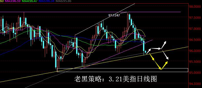 老黑策略：3.21外汇分析策略