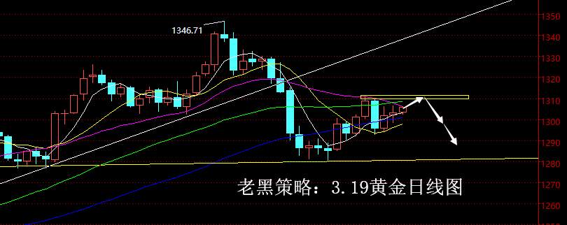老黑策略：3.19黄金分析策略