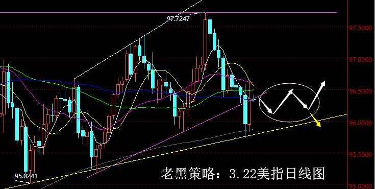老黑策略：3.22外汇分析策略