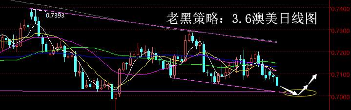老黑策略：3.6外汇分析策略