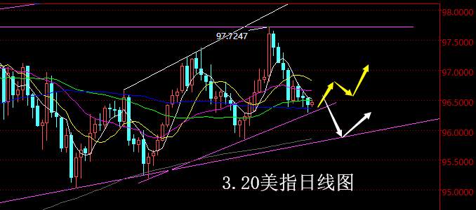 老黑策略：3.20外汇分析策略