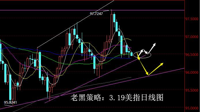 老黑策略：3.19外汇分析策略