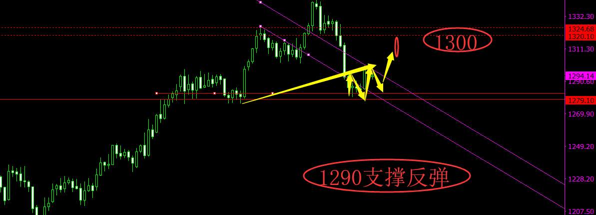 旷少林：脱欧再掀市场风浪 黄金昨日短线空后今日1290看反扑