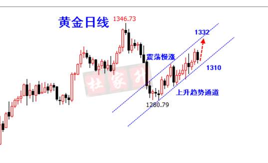 黄金小幅回撤何患之忧？金价上涨只是时间问题