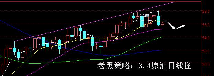 老黑策略：3.4原油分析策略