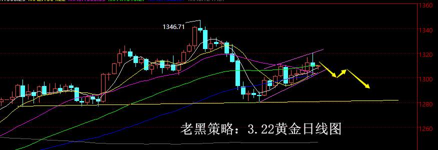 老黑策略：3.22黄金分析策略