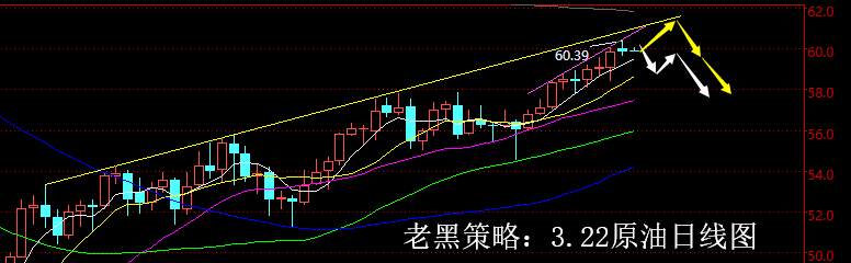 老黑策略：3.22原油分析策略
