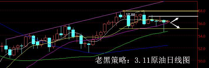 老黑策略：3.11原油分析策略