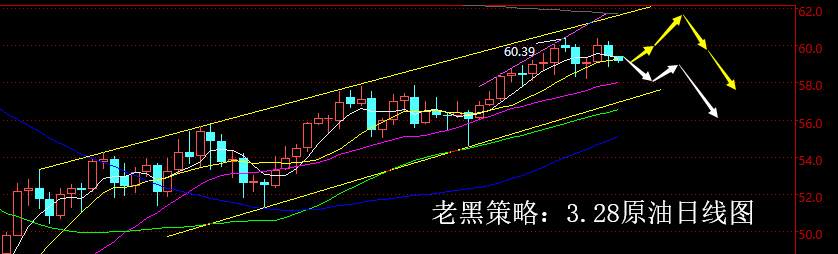 老黑策略：3.28原油分析策略