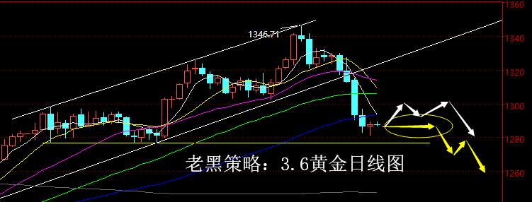 老黑策略：3.6黄金分析策略
