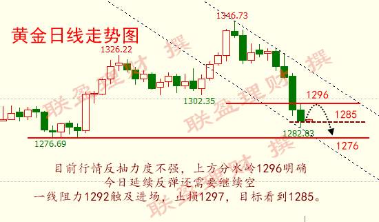 联盈理财：黄金弱势震荡继续寻底，空单拿好静待利润