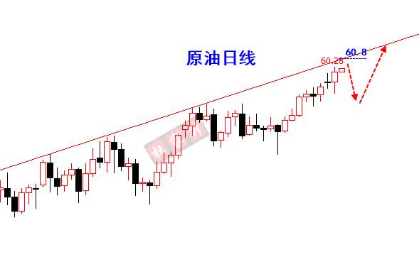 杜家升：黄金小幅回踩1316直接多，原油60.8轻仓空