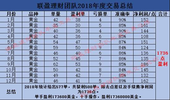 联盈理财：黄金短线续跌回落1305轻仓多，炒黄金如何摆脱亏损