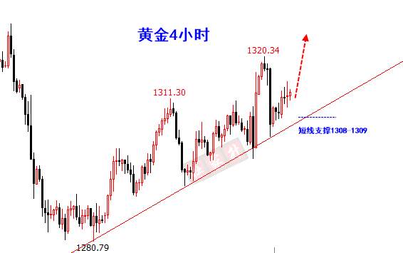 杜家升：本周行情交易复盘，下周黄金依托1308看涨