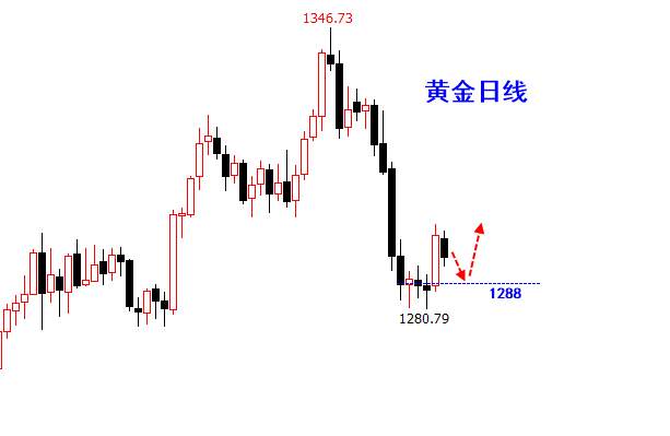 杜家升：黄金震荡难改，1291可考虑开仓多