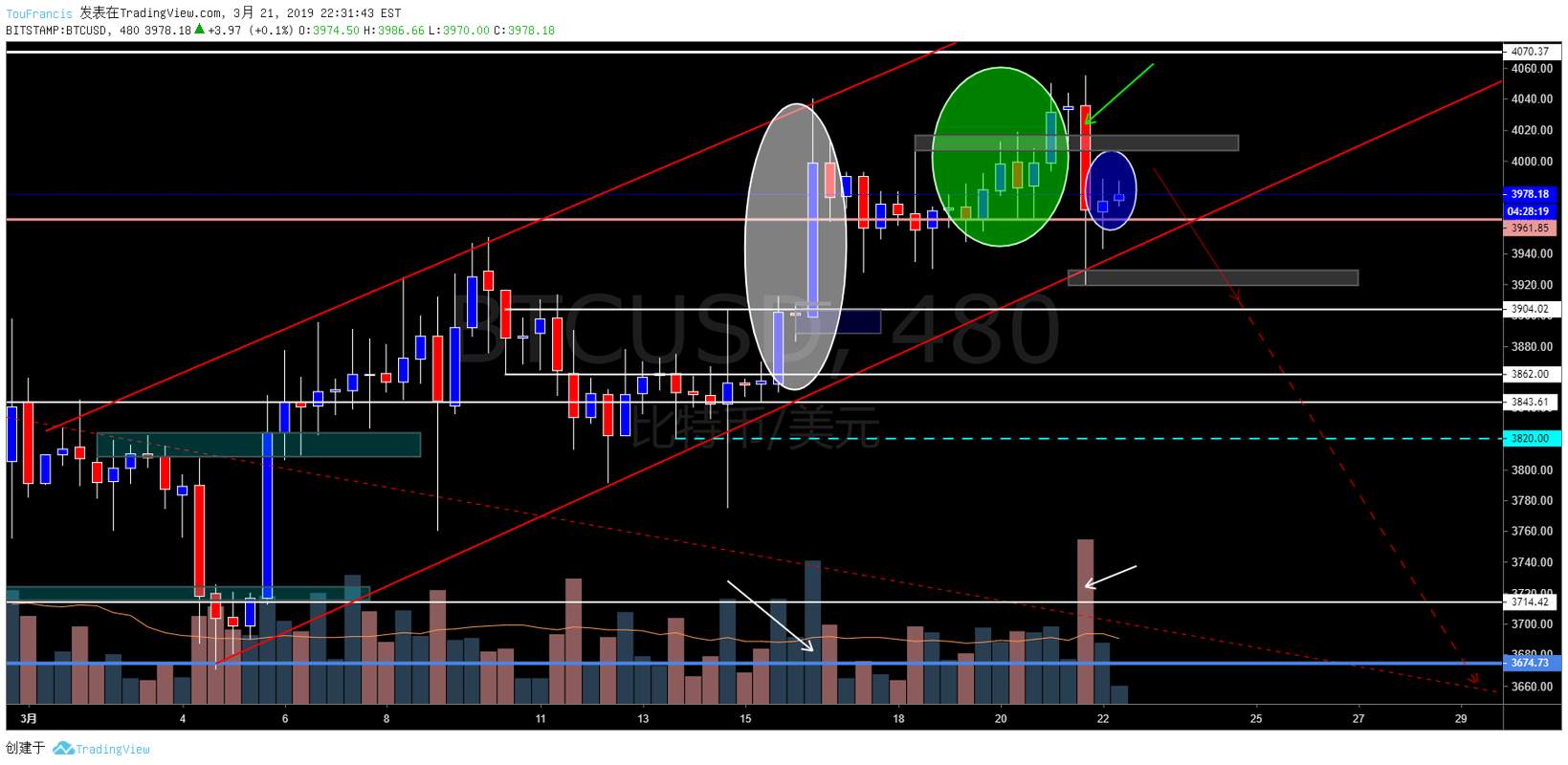 比特币兑美元（BTCUSD）－筹码转移去向何处？