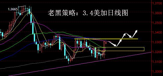老黑策略：3.4外汇分析策略