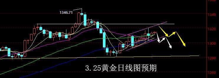 老黑策略：3.25黄金分析策略