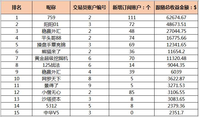 交易员订阅奖励活动第二周播报
