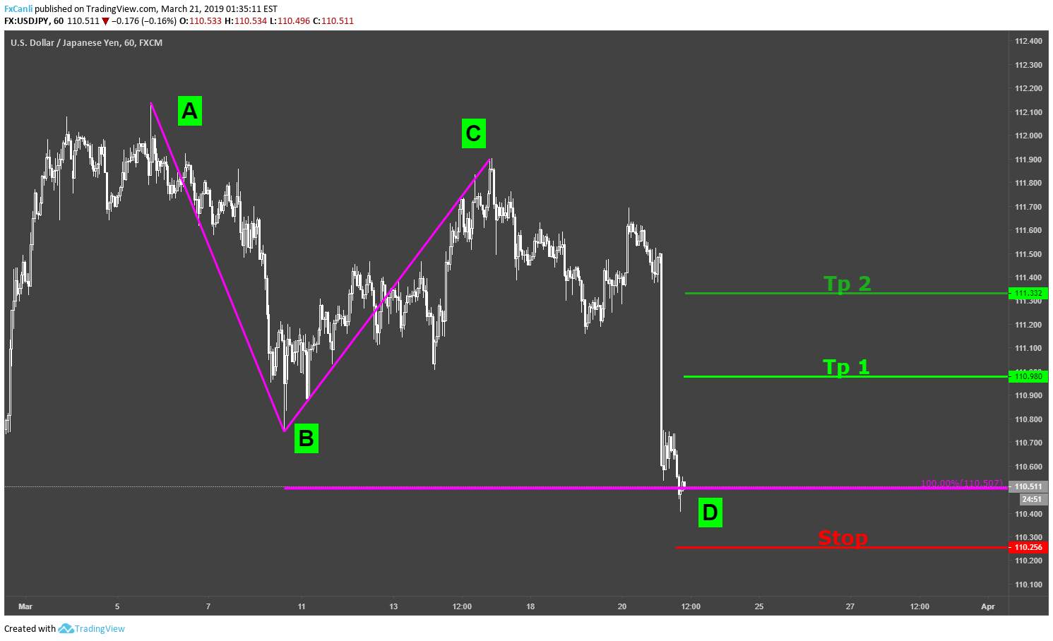 【国际分析师观点】USDJPY /H1 / AB=CD
