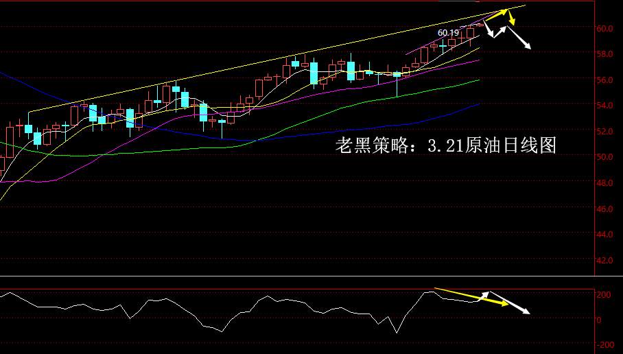 老黑策略：3.21原油分析策略
