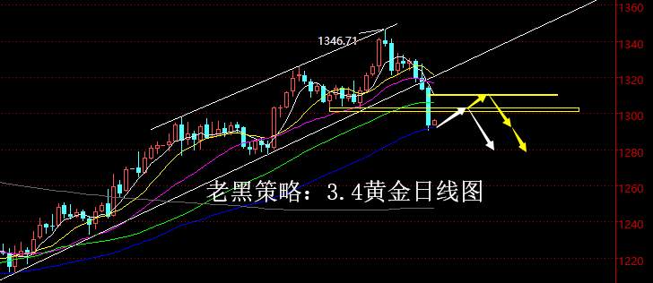 老黑策略：3.4黄金分析策略