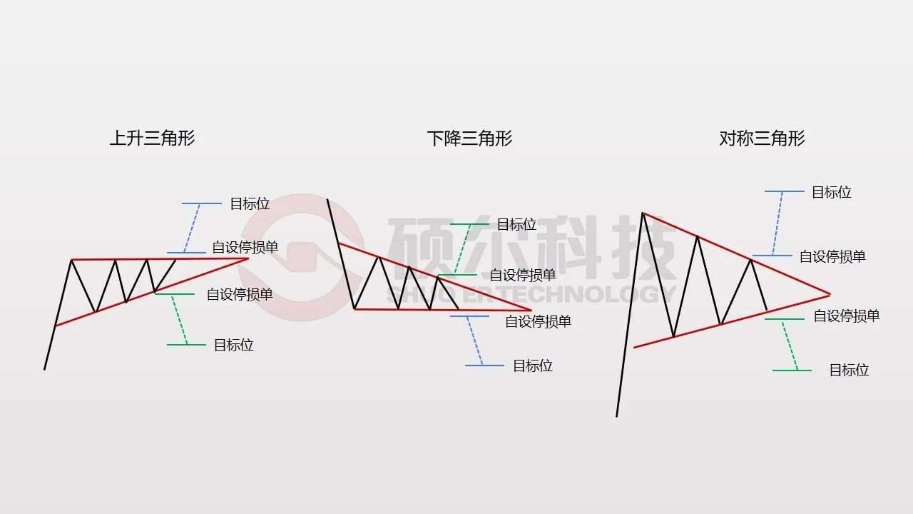 【外汇学堂】K线的持续形态与双边形态