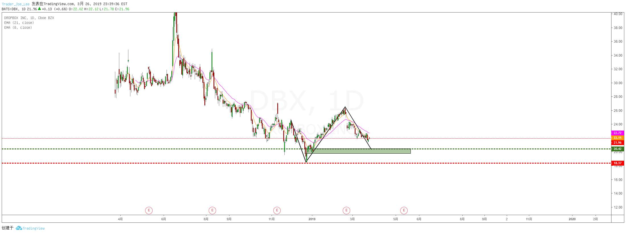 Dropbox(DBX) 日图XYAB叠加需求区做多交易机会