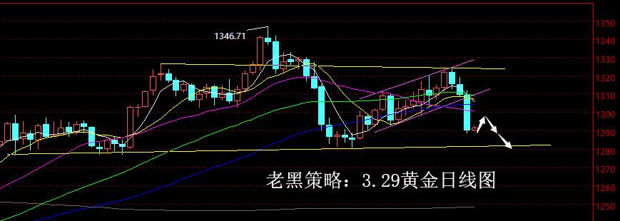 老黑策略：3.29黄金分析策略