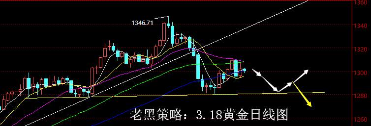 老黑策略：3.18黄金分析策略