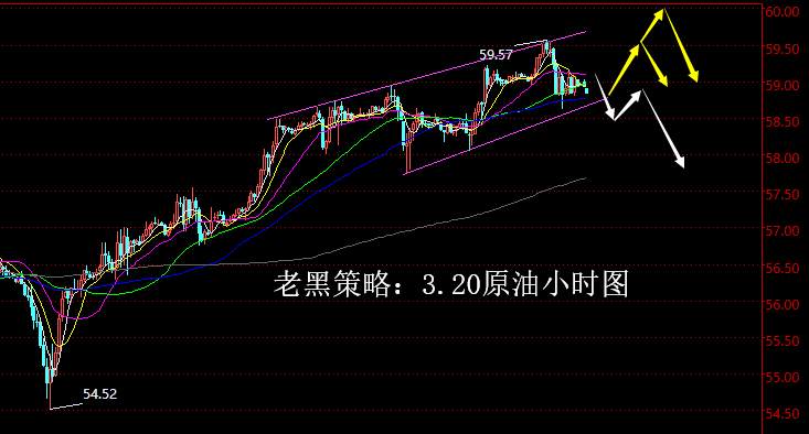 老黑策略：3.20原油分析策略