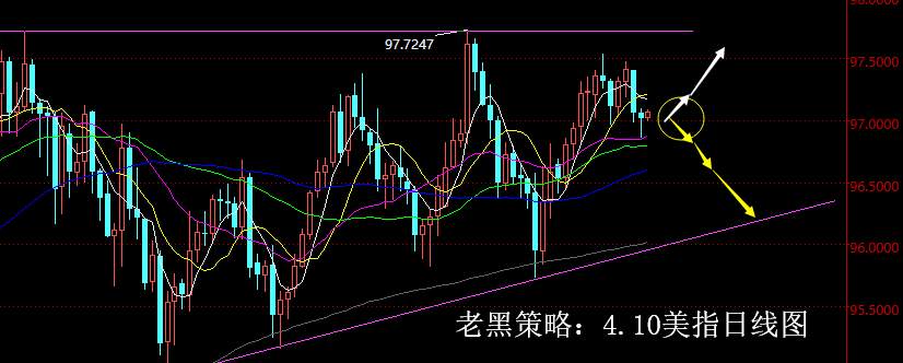 老黑策略：4.10外汇分析策略