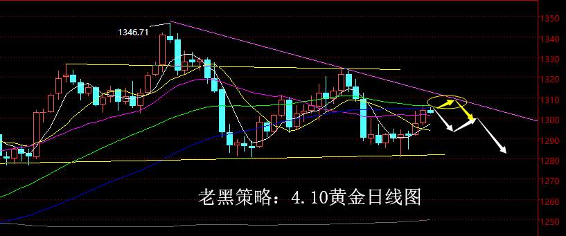 老黑策略：4.10黄金分析策略