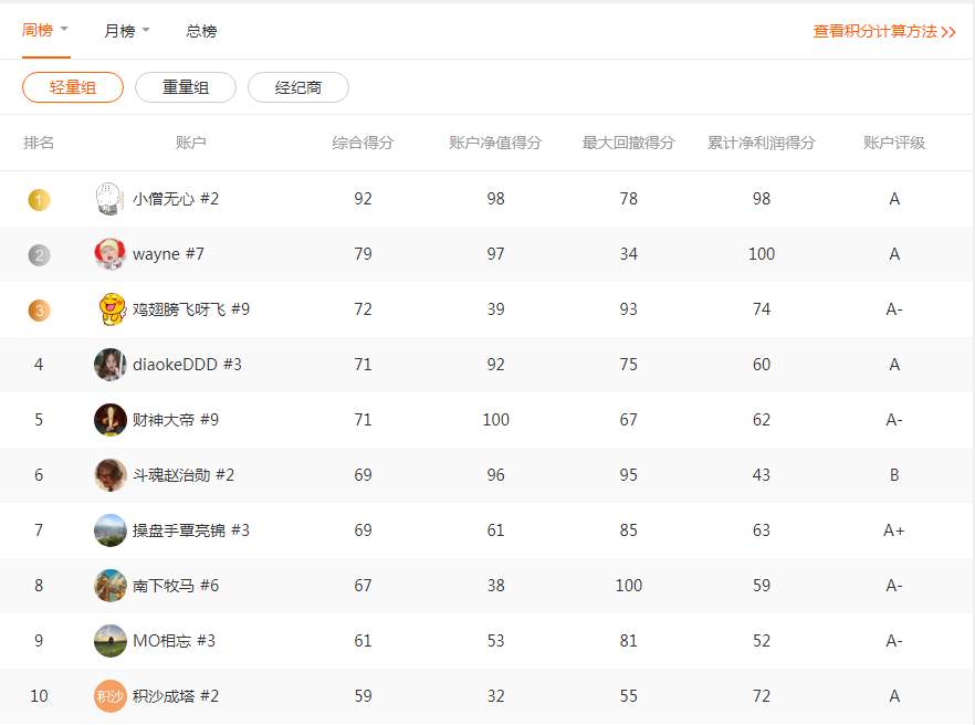 得分 轻量 回撤 净值 交易员 重量