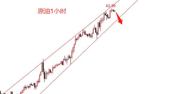 杜家升：黄金震荡依托1290看涨，原油62.8空