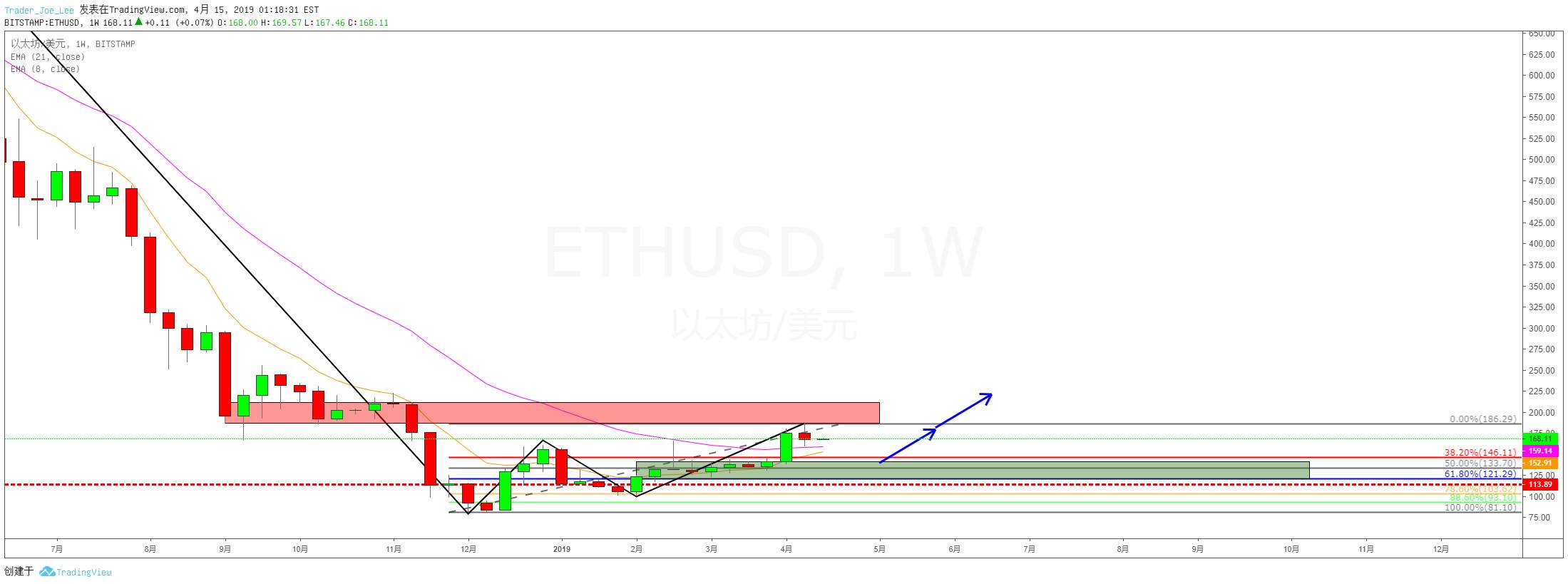 ETHUSD周图突破结构回踩做多交易机会