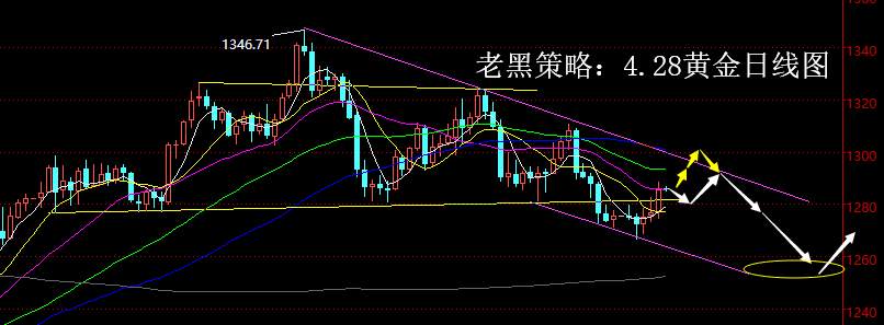 老黑策略：4.29黄金分析策略