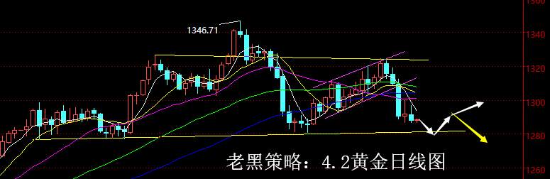 【老黑策略】4.2黄金分析策略