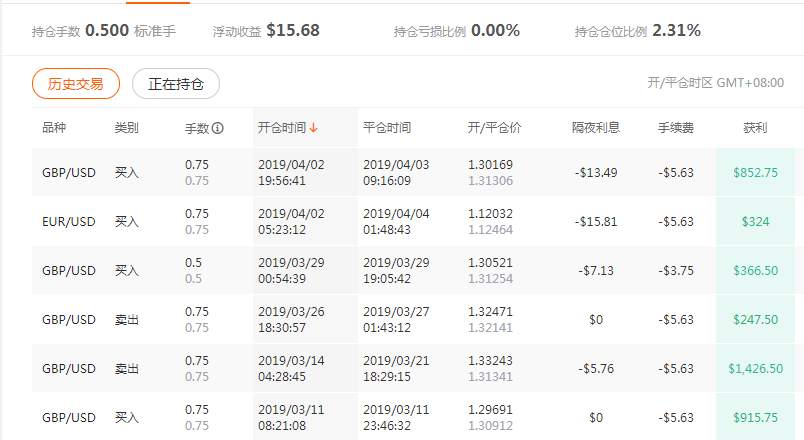 交易员订阅奖励活动第四周播报