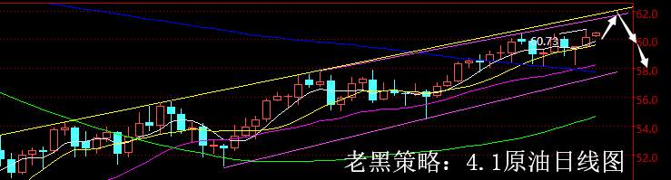 老黑策略：4.1原油分析策略