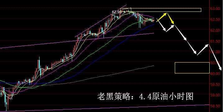 老黑策略：4.4原油分析策略