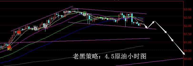 老黑策略：4.5原油分析策略
