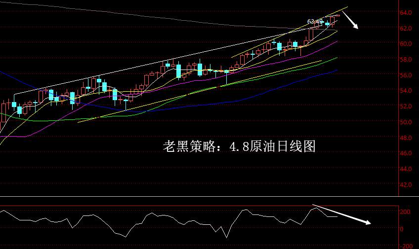 老黑策略：4.8原油分析策略