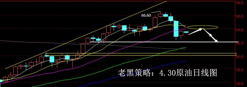 老黑策略：4.30原油分析策略